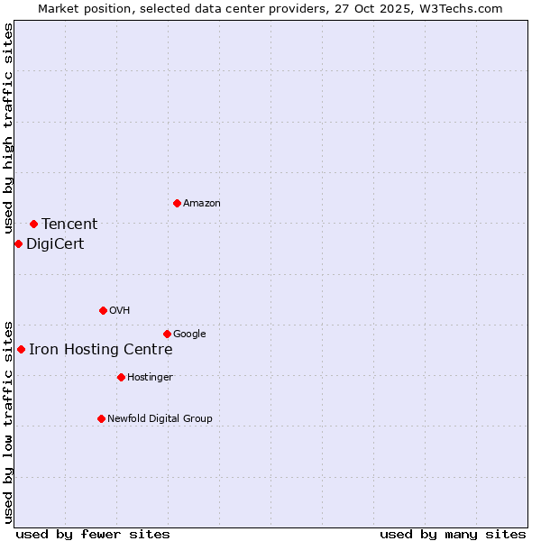 Market position of Tencent vs. Iron Hosting Centre vs. DigiCert
