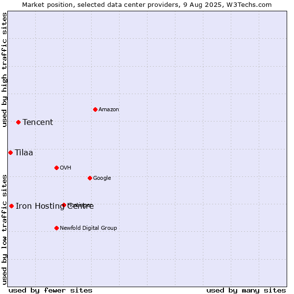 Market position of Tencent vs. Iron Hosting Centre vs. Tilaa