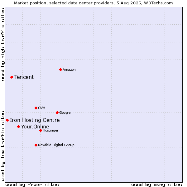 Market position of Your.Online vs. Tencent vs. Iron Hosting Centre