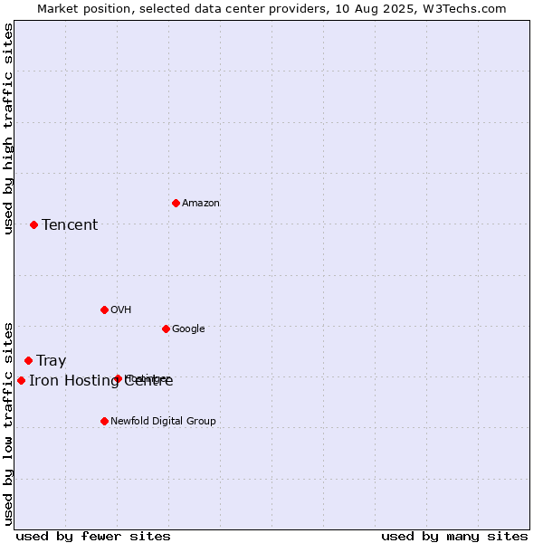 Market position of Tencent vs. Tray vs. Iron Hosting Centre