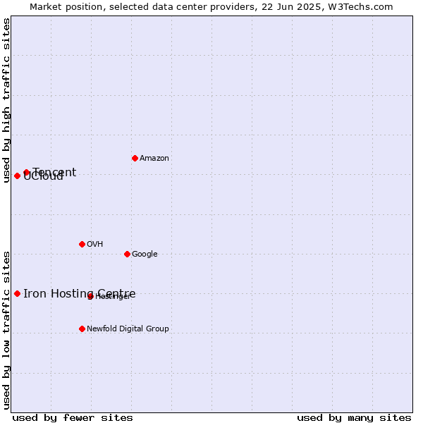 Market position of Tencent vs. UCloud vs. Iron Hosting Centre
