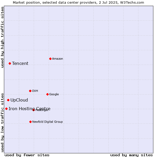 Market position of Tencent vs. UpCloud vs. Iron Hosting Centre