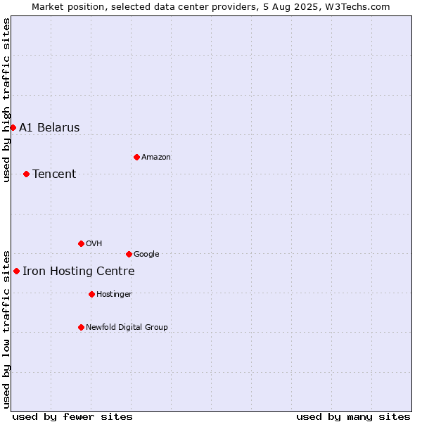 Market position of Tencent vs. Iron Hosting Centre vs. A1 Belarus