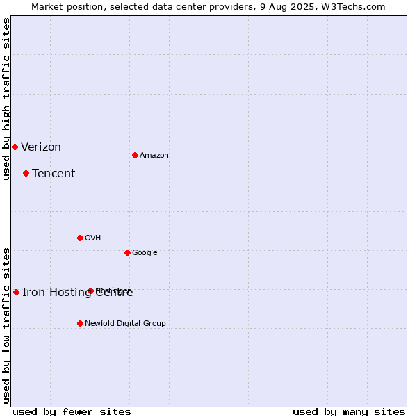 Market position of Tencent vs. Iron Hosting Centre vs. Verizon