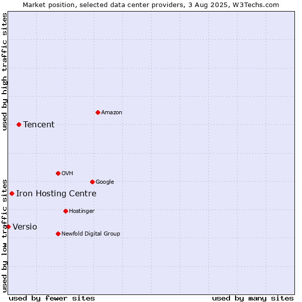 Market position of Tencent vs. Iron Hosting Centre vs. Versio