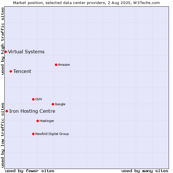 Market position of Tencent vs. Iron Hosting Centre vs. Virtual Systems