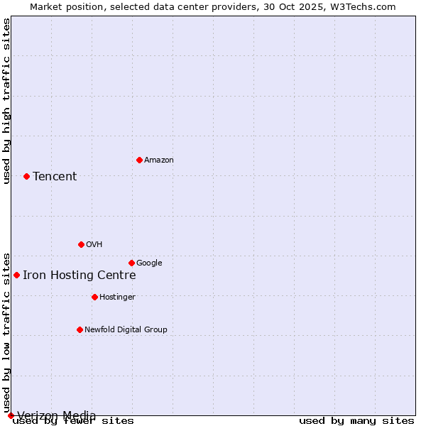 Market position of Tencent vs. Iron Hosting Centre vs. Verizon Media