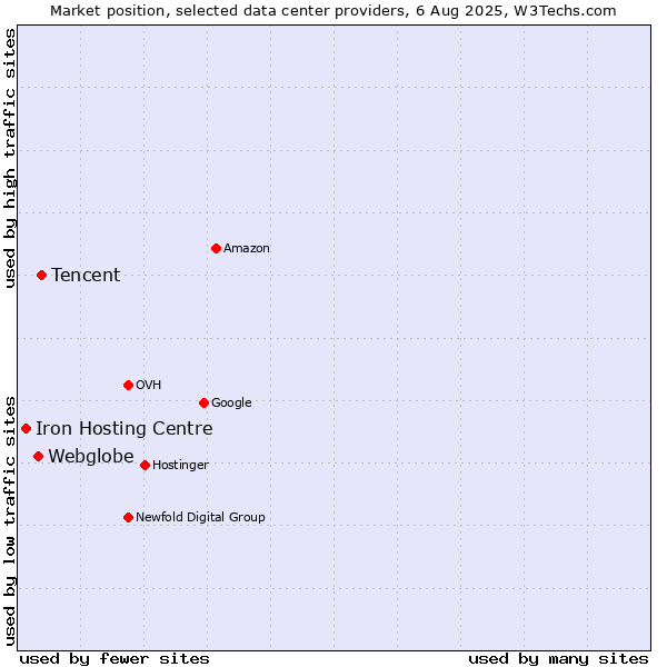 Market position of Tencent vs. Webglobe vs. Iron Hosting Centre