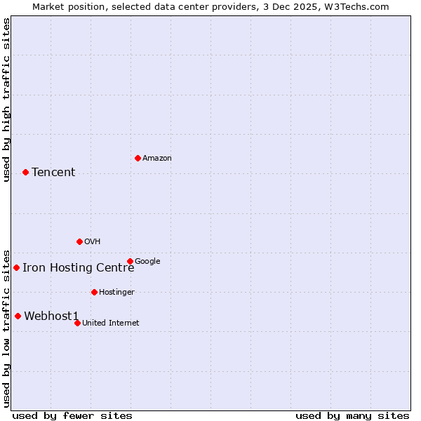 Market position of Tencent vs. Webhost1 vs. Iron Hosting Centre