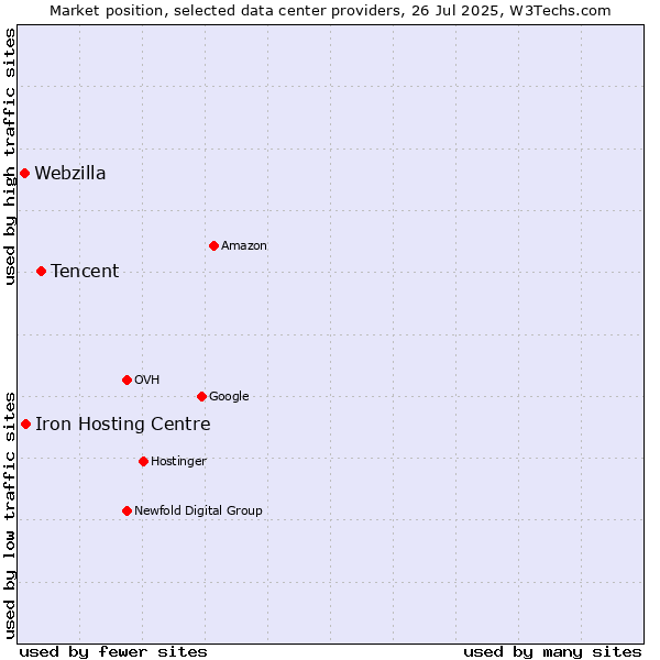 Market position of Tencent vs. Iron Hosting Centre vs. Webzilla