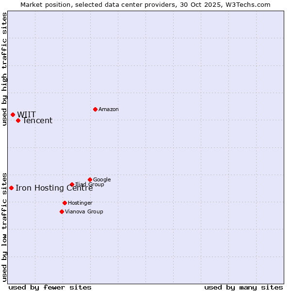 Market position of Tencent vs. WIIT vs. Iron Hosting Centre