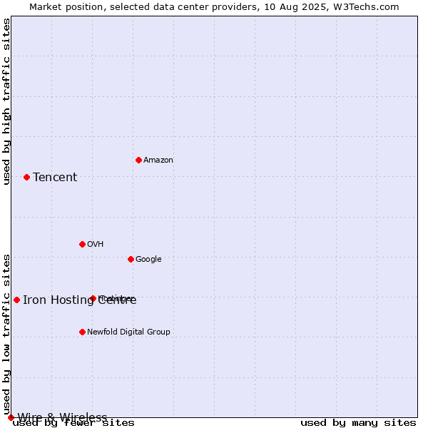 Market position of Tencent vs. Iron Hosting Centre vs. Wire & Wireless