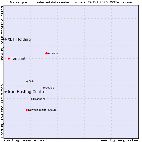 Market position of Tencent vs. Iron Hosting Centre vs. XBT Holding