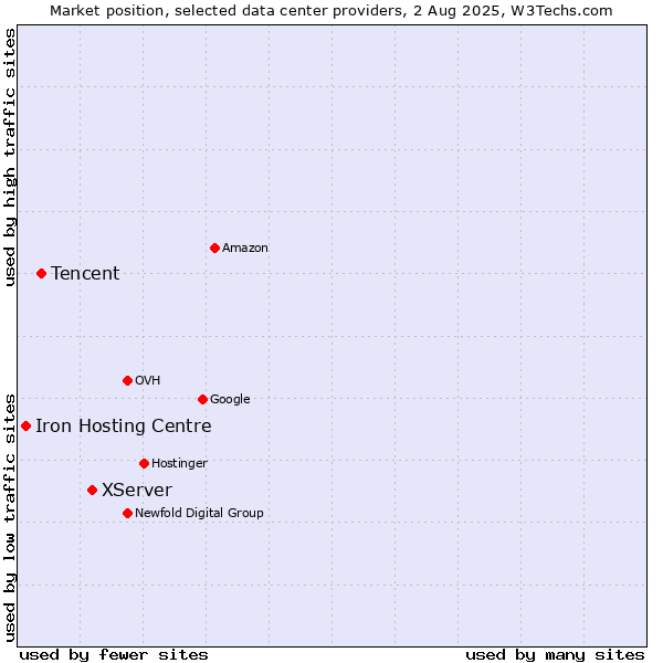 Market position of XServer vs. Tencent vs. Iron Hosting Centre