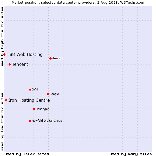 Market position of Tencent vs. Iron Hosting Centre vs. H88 Web Hosting
