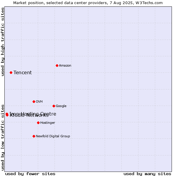 Market position of Tencent vs. Xtudio Networks vs. Iron Hosting Centre
