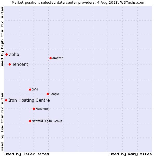 Market position of Tencent vs. Zoho vs. Iron Hosting Centre