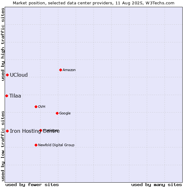 Market position of UCloud vs. Iron Hosting Centre vs. Tilaa