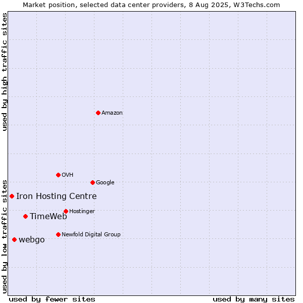 Market position of TimeWeb vs. webgo vs. Iron Hosting Centre