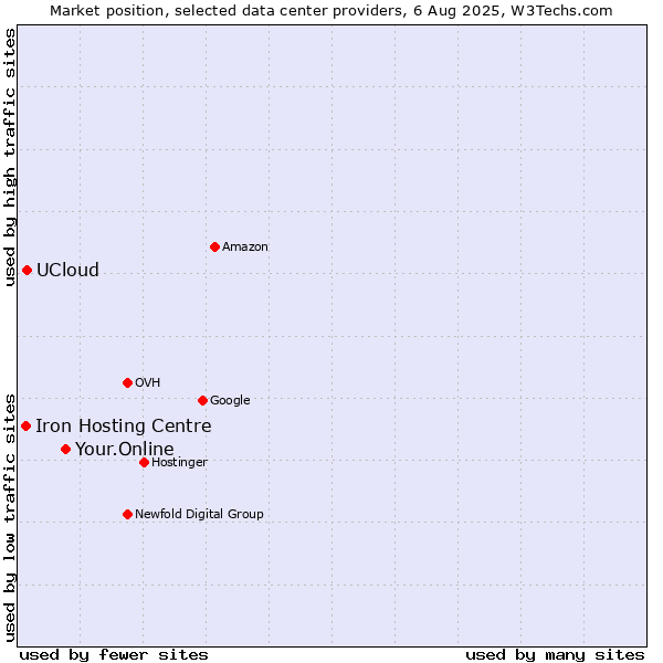 Market position of Your.Online vs. UCloud vs. Iron Hosting Centre