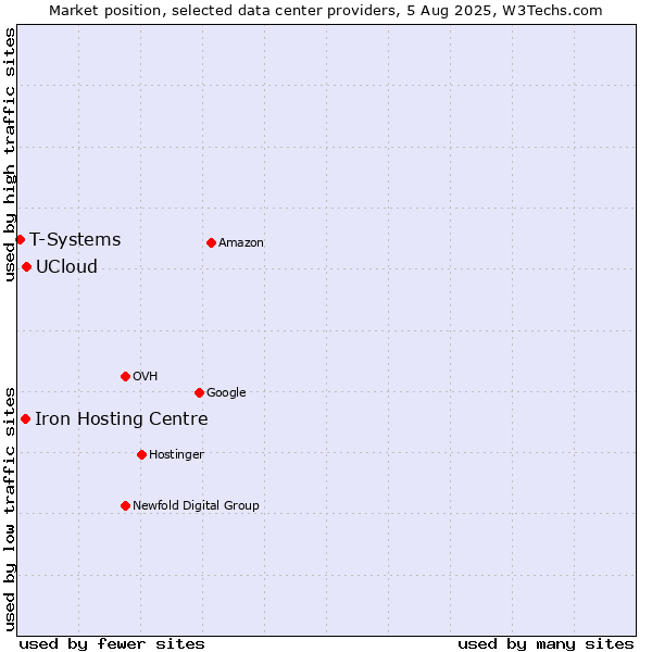 Market position of UCloud vs. Iron Hosting Centre vs. T-Systems