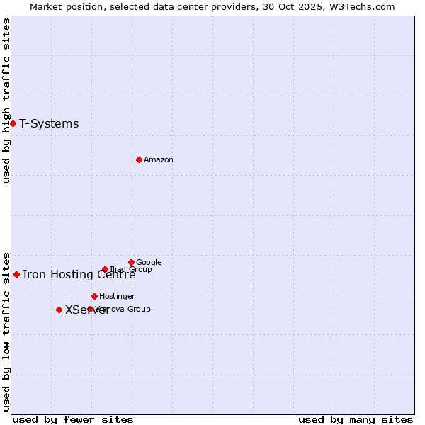 Market position of XServer vs. Iron Hosting Centre vs. T-Systems