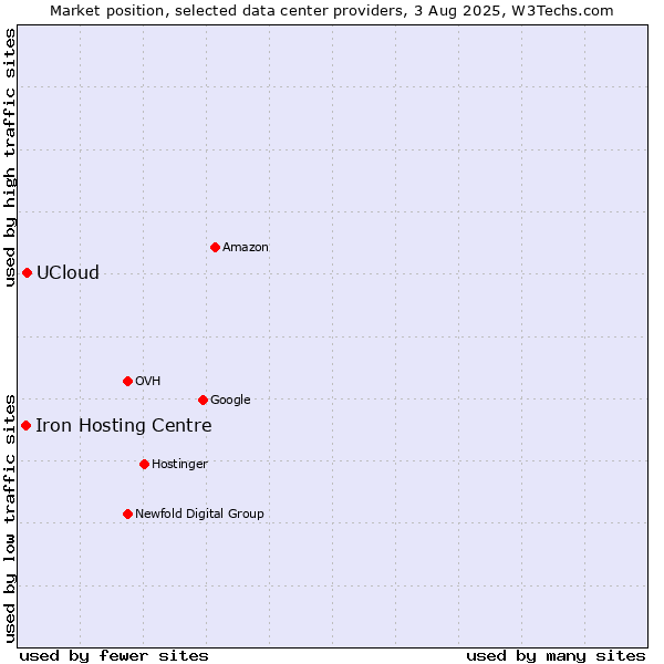 Market position of UCloud vs. Iron Hosting Centre