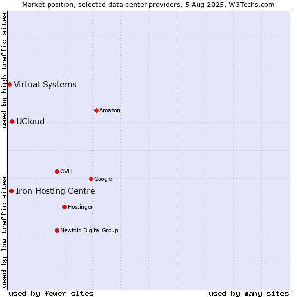 Market position of UCloud vs. Iron Hosting Centre vs. Virtual Systems