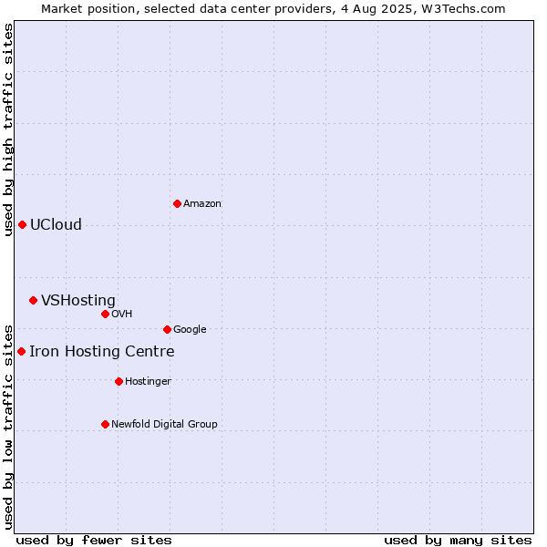 Market position of VSHosting vs. UCloud vs. Iron Hosting Centre