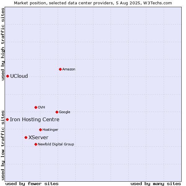 Market position of XServer vs. UCloud vs. Iron Hosting Centre