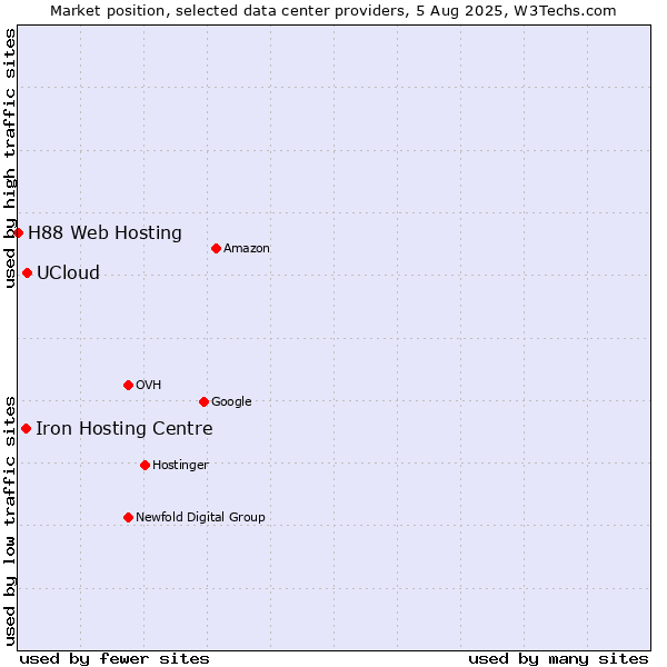 Market position of UCloud vs. Iron Hosting Centre vs. H88 Web Hosting