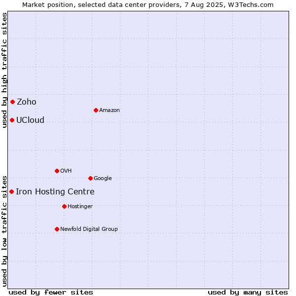 Market position of Zoho vs. UCloud vs. Iron Hosting Centre