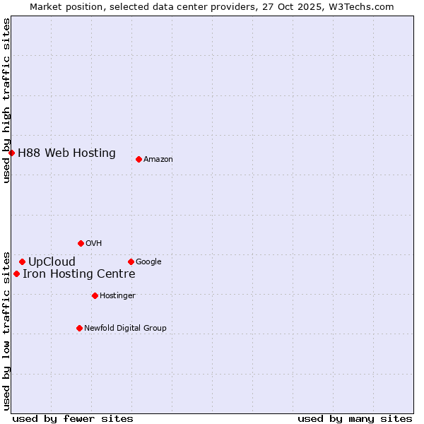 Market position of UpCloud vs. Iron Hosting Centre vs. H88 Web Hosting