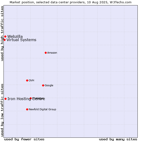 Market position of Iron Hosting Centre vs. Webzilla vs. Virtual Systems