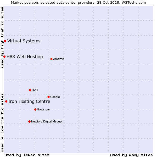 Market position of Iron Hosting Centre vs. Virtual Systems vs. H88 Web Hosting
