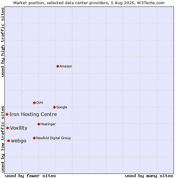 Market position of webgo vs. Voxility vs. Iron Hosting Centre