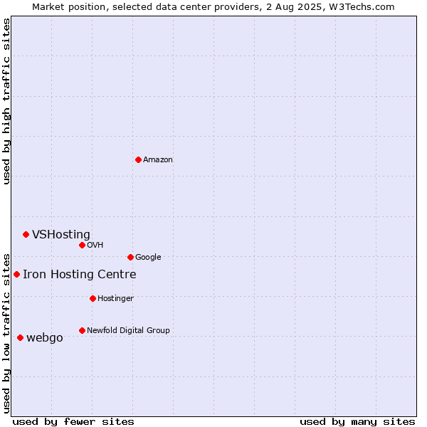 Market position of VSHosting vs. webgo vs. Iron Hosting Centre