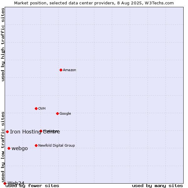 Market position of webgo vs. Iron Hosting Centre vs. Web24
