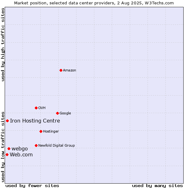 Market position of webgo vs. Iron Hosting Centre vs. Web.com