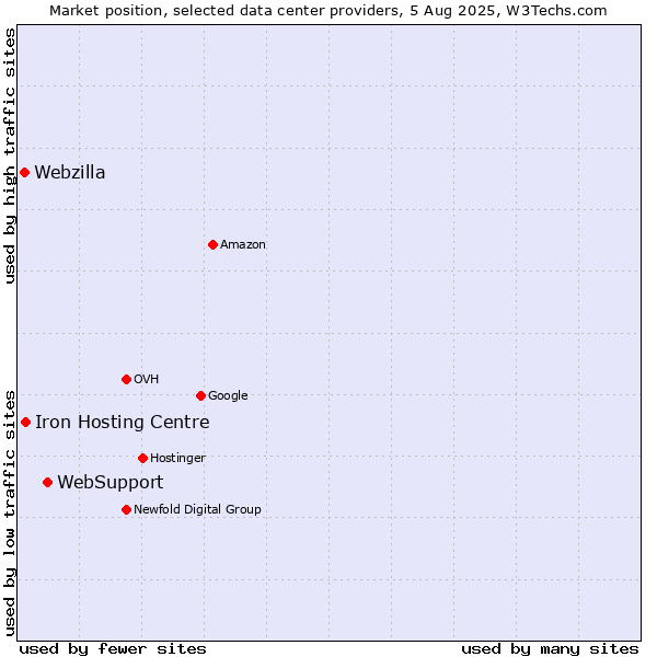 Market position of WebSupport vs. Iron Hosting Centre vs. Webzilla