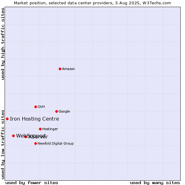 Market position of XServer vs. WebSupport vs. Iron Hosting Centre