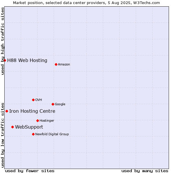 Market position of WebSupport vs. Iron Hosting Centre vs. H88 Web Hosting