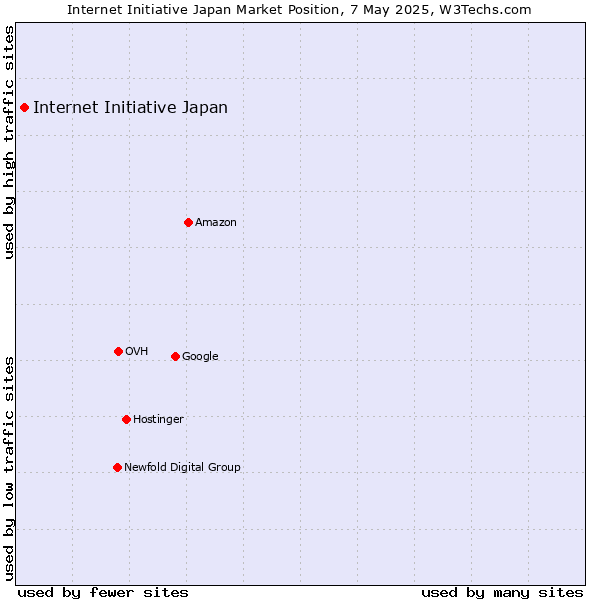 Market position of Internet Initiative Japan