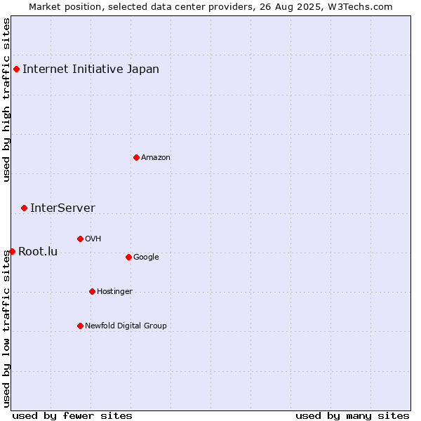 Market position of InterServer vs. Internet Initiative Japan vs. Root.lu