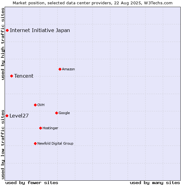 Market position of Tencent vs. Internet Initiative Japan vs. Level27