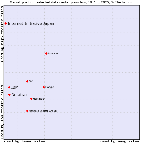 Market position of Netafraz vs. IBM vs. Internet Initiative Japan