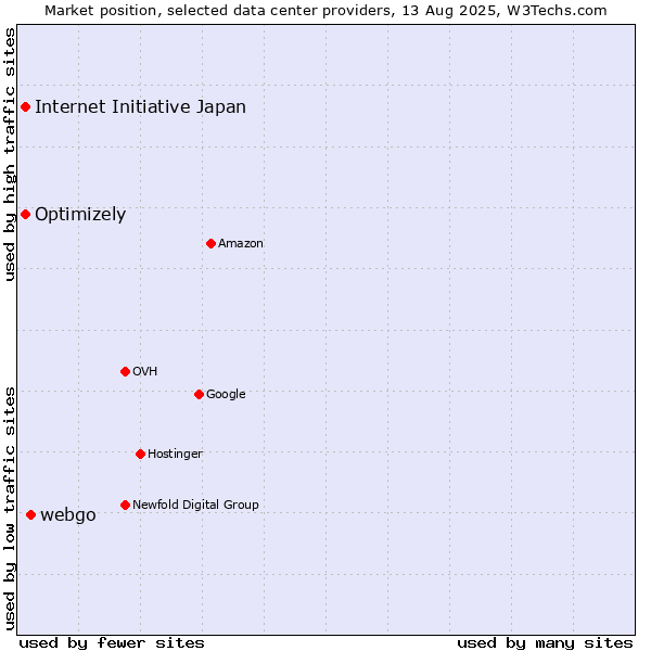 Market position of webgo vs. Internet Initiative Japan vs. Optimizely