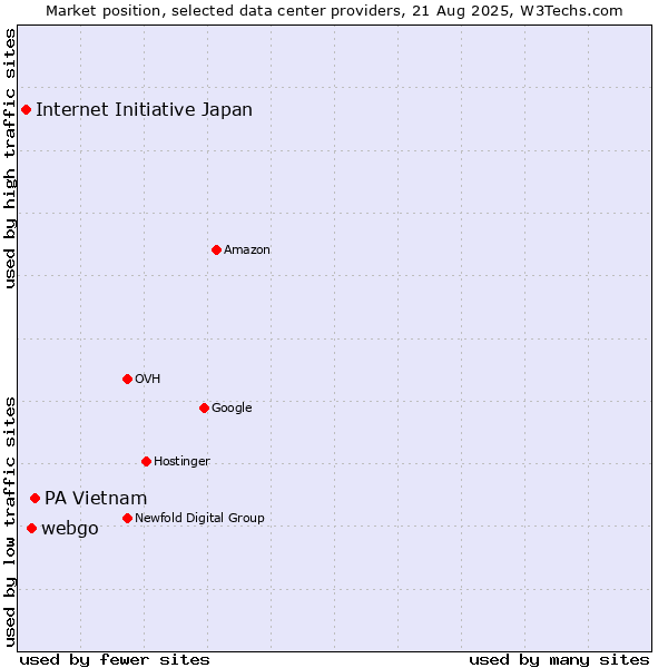 Market position of PA Vietnam vs. webgo vs. Internet Initiative Japan