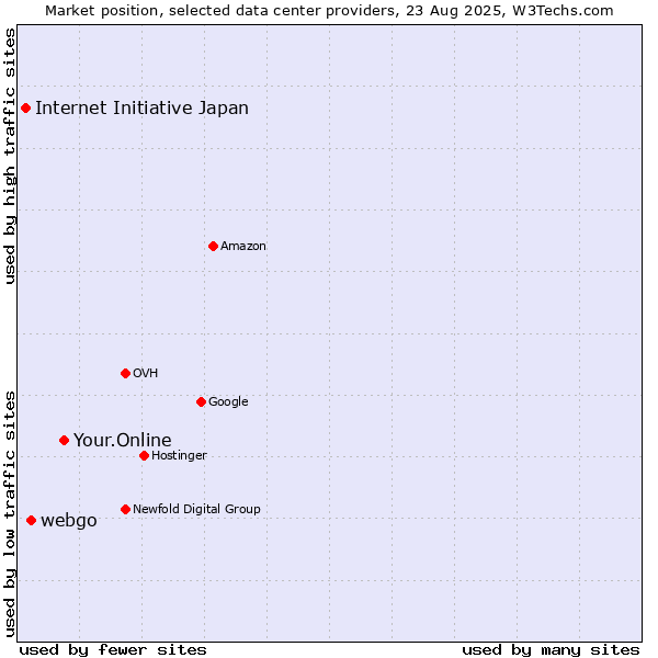 Market position of Your.Online vs. webgo vs. Internet Initiative Japan