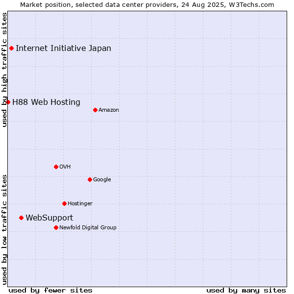 Market position of WebSupport vs. Internet Initiative Japan vs. H88 Web Hosting